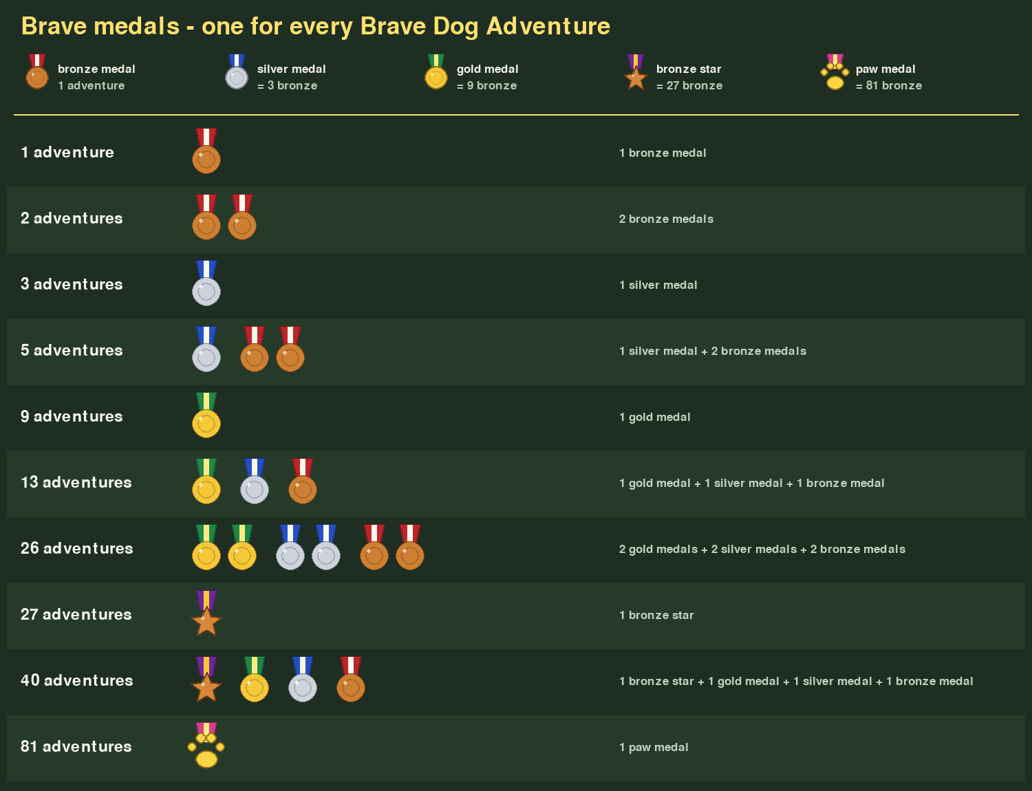 How many adventures make which medals